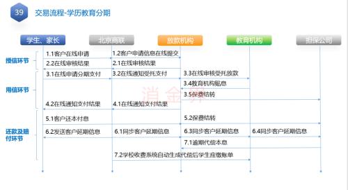 助貸業務退潮，資金方轉向自營產品與產業系公司受追捧